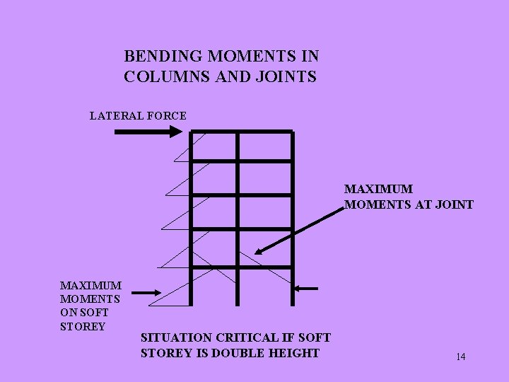 BENDING MOMENTS IN COLUMNS AND JOINTS LATERAL FORCE MAXIMUM MOMENTS AT JOINT MAXIMUM MOMENTS