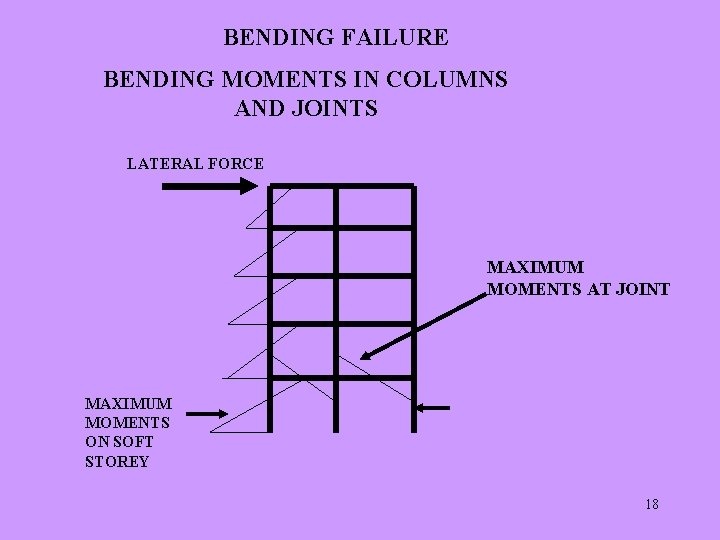 BENDING FAILURE BENDING MOMENTS IN COLUMNS AND JOINTS LATERAL FORCE MAXIMUM MOMENTS AT JOINT