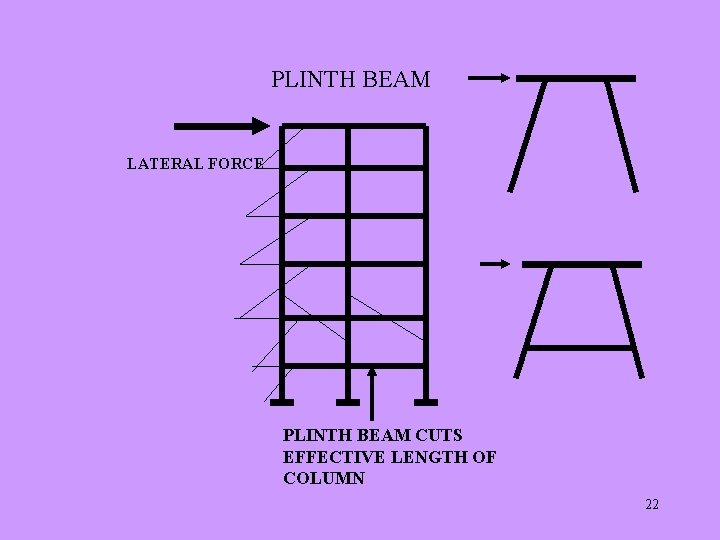  PLINTH BEAM LATERAL FORCE PLINTH BEAM CUTS EFFECTIVE LENGTH OF COLUMN 22 