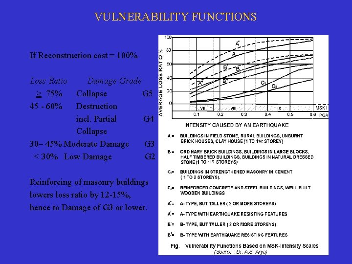 VULNERABILITY FUNCTIONS If Reconstruction cost = 100% Loss Ratio Damage Grade > 75% Collapse