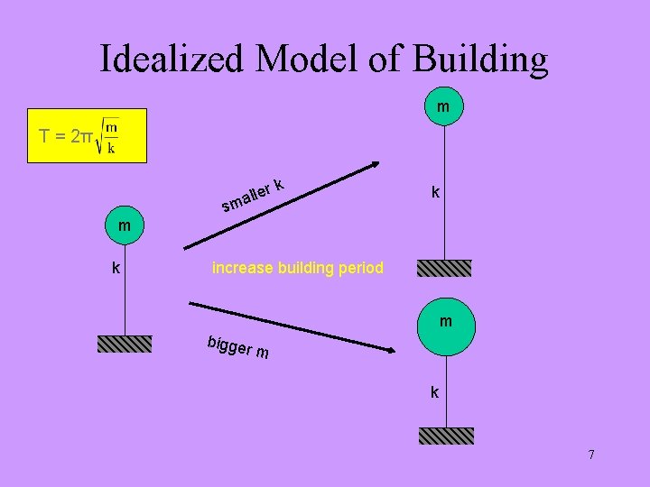 Idealized Model of Building m T = 2π rk lle ma s k m