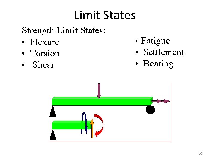 Limit States Strength Limit States: • Flexure • Torsion • Shear Fatigue • Settlement