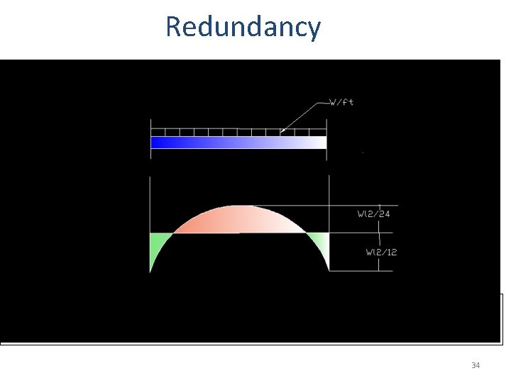 Redundancy Yielding will initiate at supports due to maximum moment at supports 34 