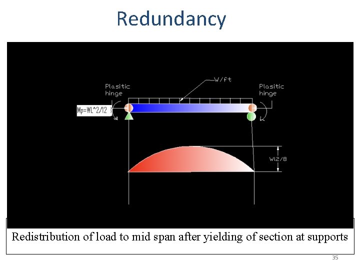 Redundancy Redistribution of load to mid span after yielding of section at supports 35