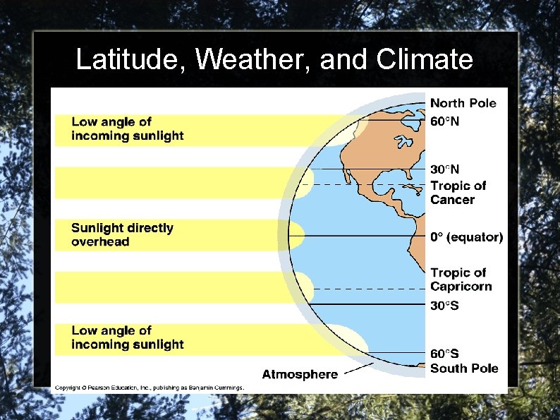 Latitude, Weather, and Climate 