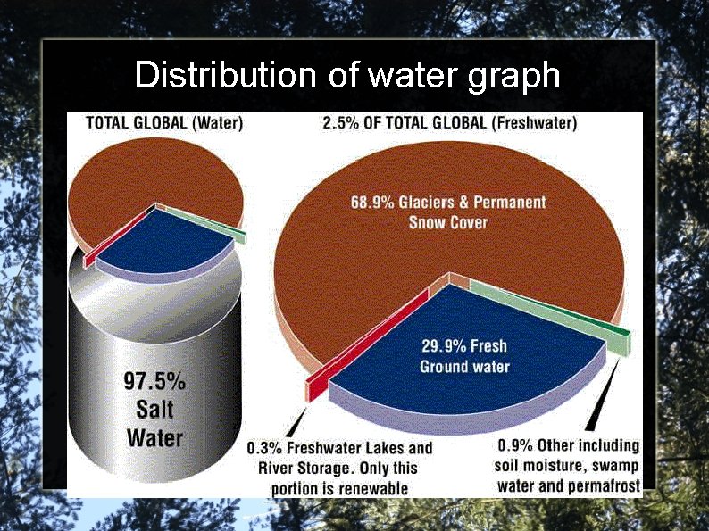 Distribution of water graph 