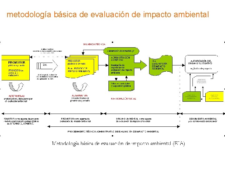 metodología básica de evaluación de impacto ambiental 