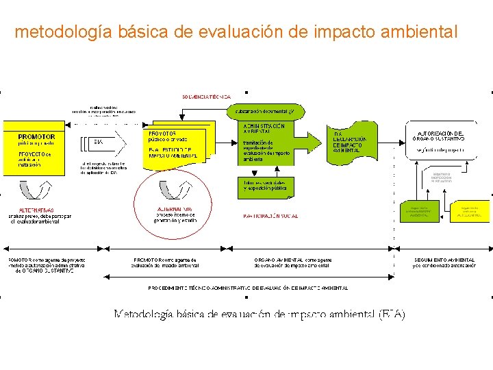 metodología básica de evaluación de impacto ambiental 