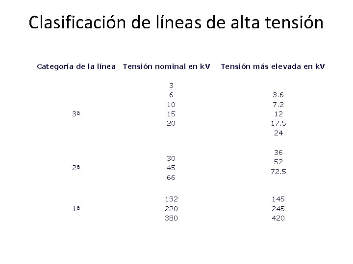 Clasificación de líneas de alta tensión Categoría de la línea Tensión nominal en k.