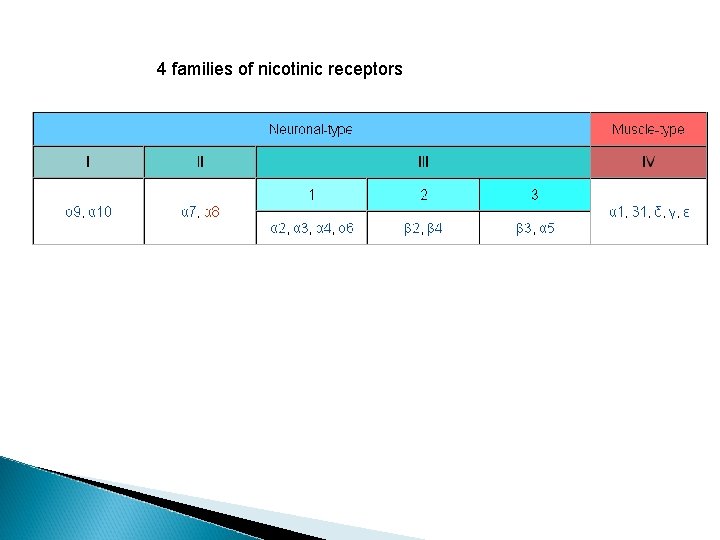 4 families of nicotinic receptors 