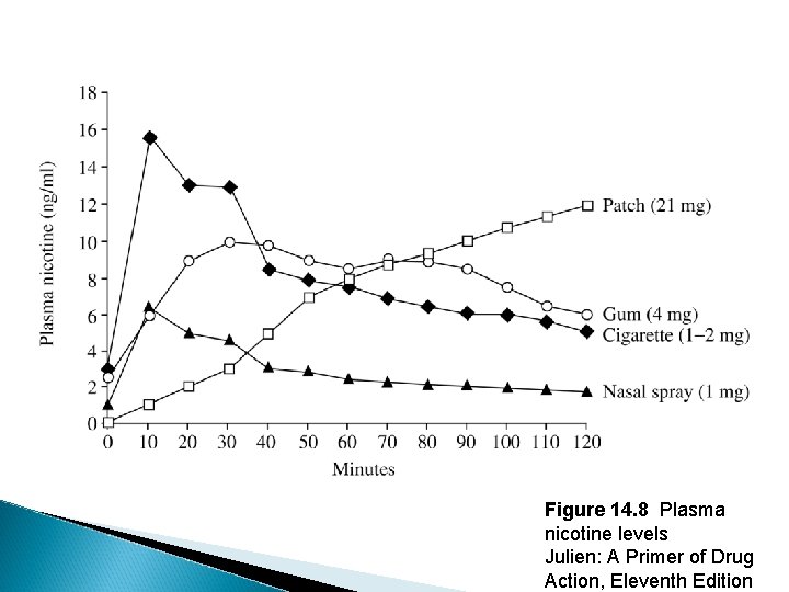 Figure 14. 8 Plasma nicotine levels Julien: A Primer of Drug Action, Eleventh Edition