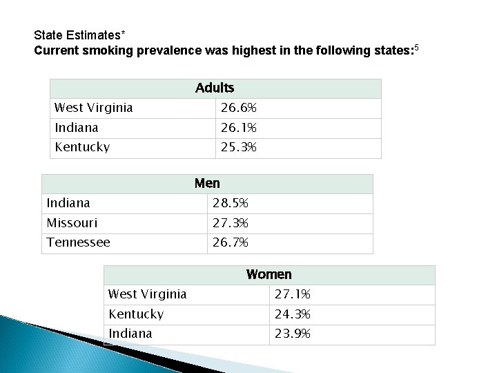 State Estimates* Current smoking prevalence was highest in the following states: 5 Adults West