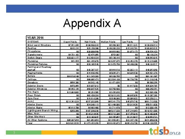 Appendix A YEAR 2014 SYSTEMS Brick work/ Structure Roofing PA systems Transformers Switch Gears