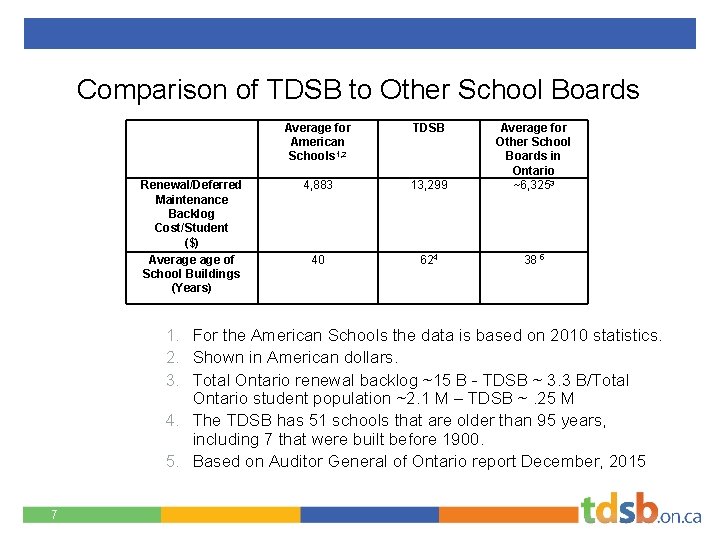Comparison of TDSB to Other School Boards Renewal/Deferred Maintenance Backlog Cost/Student ($) Average of