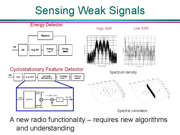 Sensing Weak Signals Energy Detector Cyclostationary Feature Detector High SNR Low SNR Spectrum density
