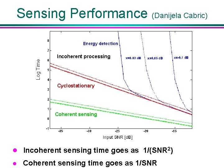 Log Time Sensing Performance (Danijela Cabric) Incoherent processing (Cyclostationary) Cyclostationary Coherent sensing l Incoherent