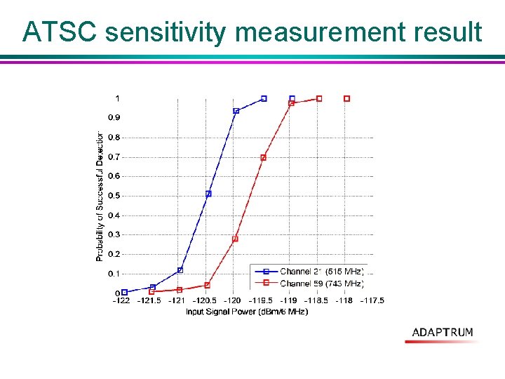 ATSC sensitivity measurement result 