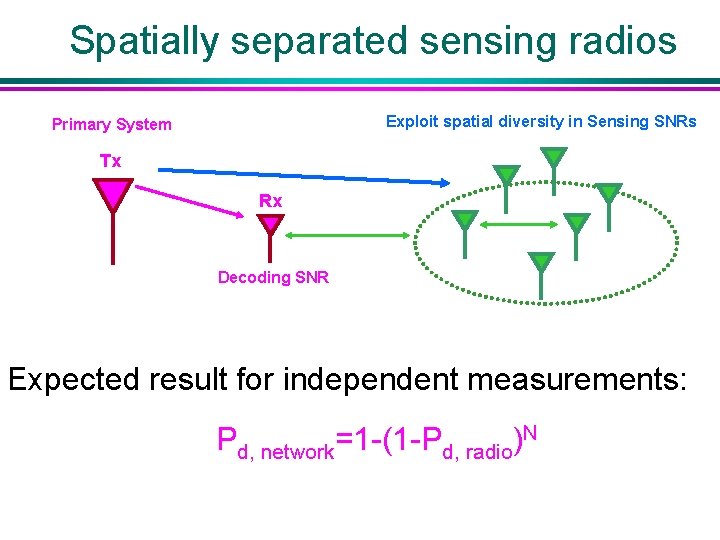 Spatially separated sensing radios Exploit spatial diversity in Sensing SNRs Primary System Tx Rx