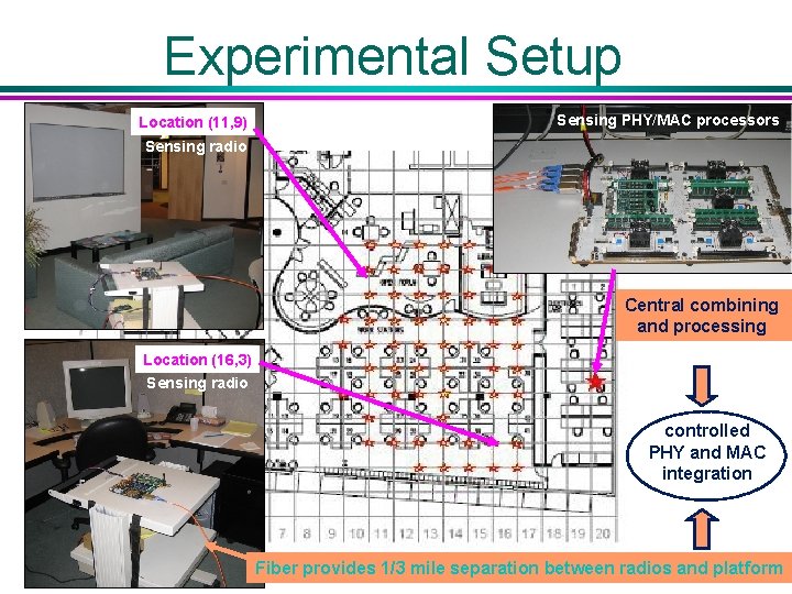 Experimental Setup Location (11, 9) Sensing PHY/MAC processors Sensing radio Central combining and processing