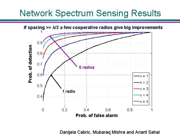 Network Spectrum Sensing Results Prob. of detection If spacing >> λ/2 a few cooperative