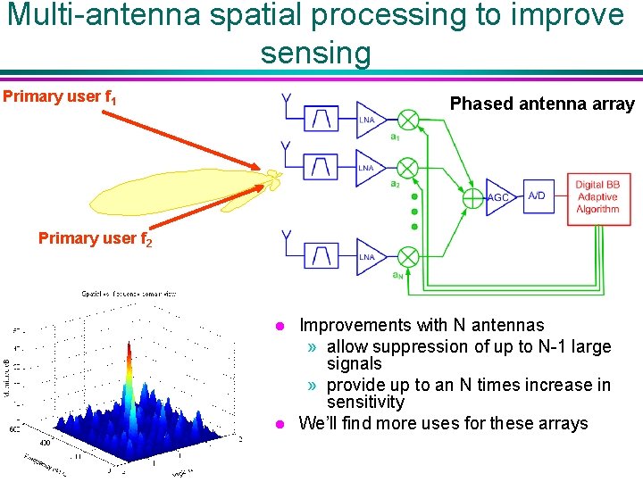 Multi-antenna spatial processing to improve sensing Primary user f 1 Phased antenna array Primary