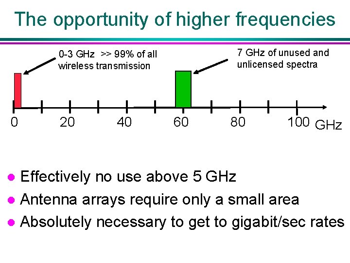 The opportunity of higher frequencies 7 GHz of unused and unlicensed spectra 0 -3