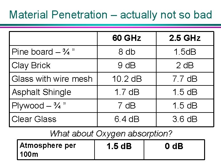 Material Penetration – actually not so bad 60 GHz 2. 5 GHz Pine board