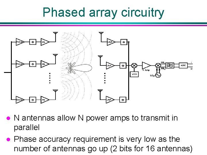 Phased array circuitry l l N antennas allow N power amps to transmit in