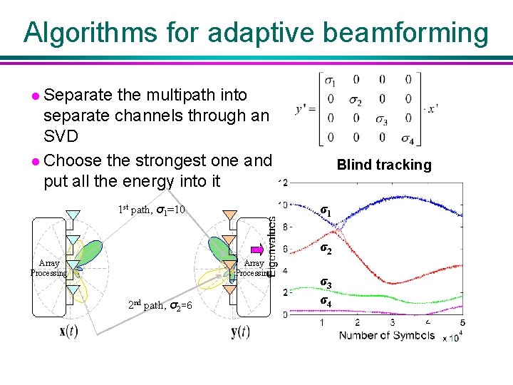 Algorithms for adaptive beamforming l Separate the multipath into separate channels through an SVD