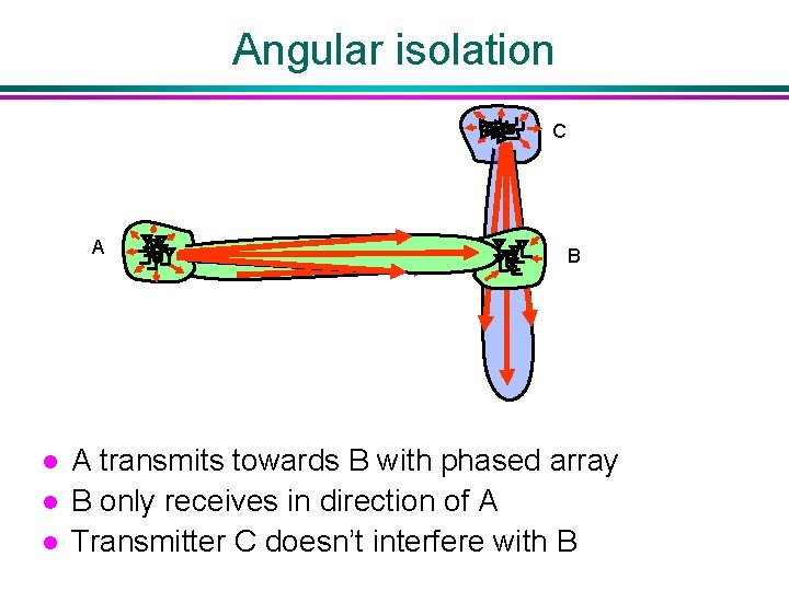 Angular isolation C A l l l B A transmits towards B with phased