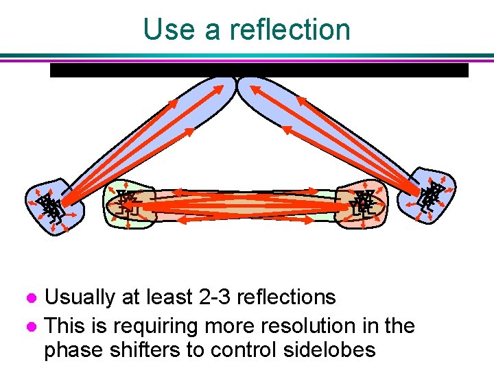 Use a reflection Usually at least 2 -3 reflections l This is requiring more