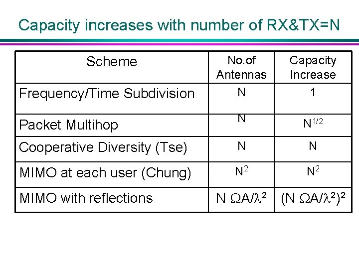 Capacity increases with number of RX&TX=N No. of Antennas N Capacity Increase 1 Packet