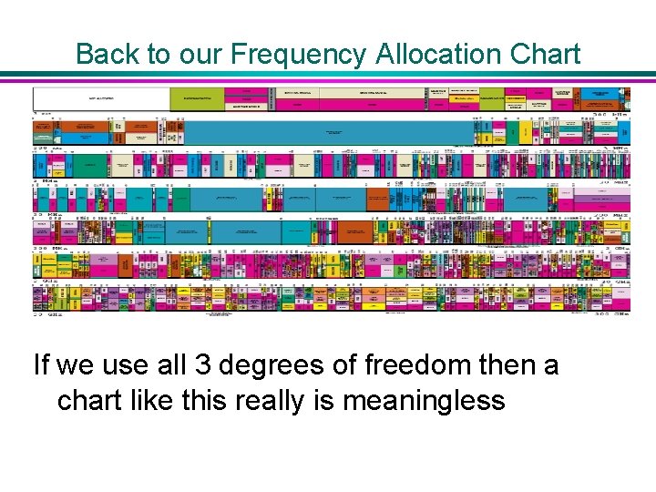 Back to our Frequency Allocation Chart If we use all 3 degrees of freedom