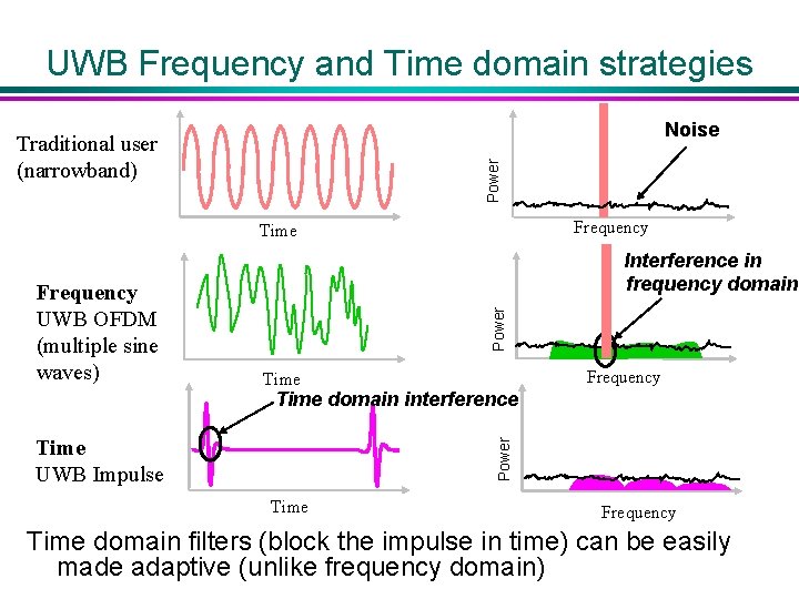 UWB Frequency and Time domain strategies Noise Power Traditional user (narrowband) Frequency Time Power