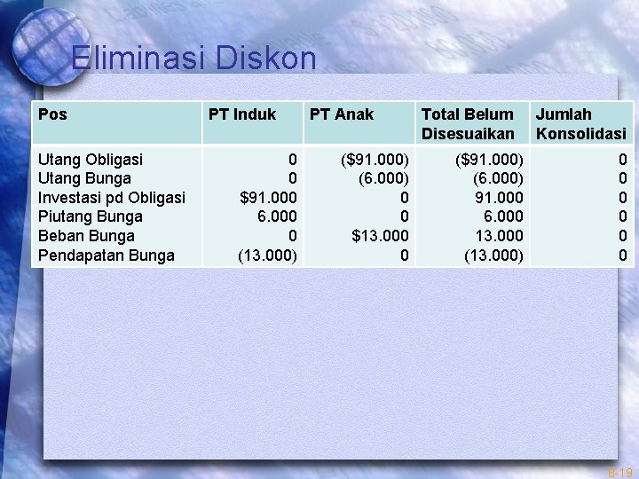 Eliminasi Diskon Pos Utang Obligasi Utang Bunga Investasi pd Obligasi Piutang Bunga Beban Bunga