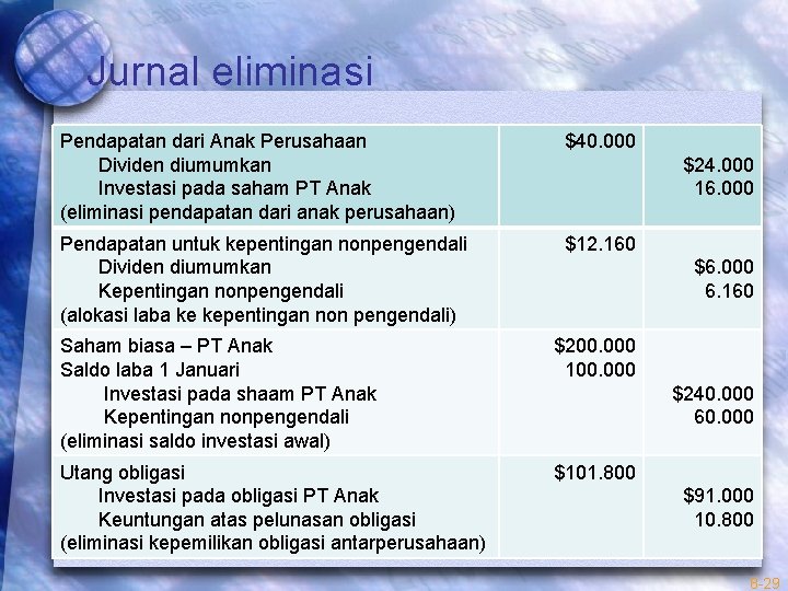 Jurnal eliminasi Pendapatan dari Anak Perusahaan Dividen diumumkan Investasi pada saham PT Anak (eliminasi