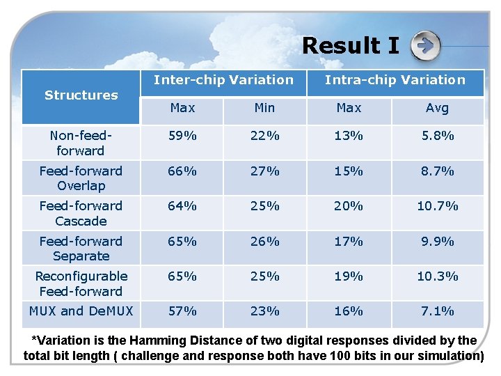 Result I Structures Inter-chip Variation Intra-chip Variation Max Min Max Avg Non-feedforward 59% 22%