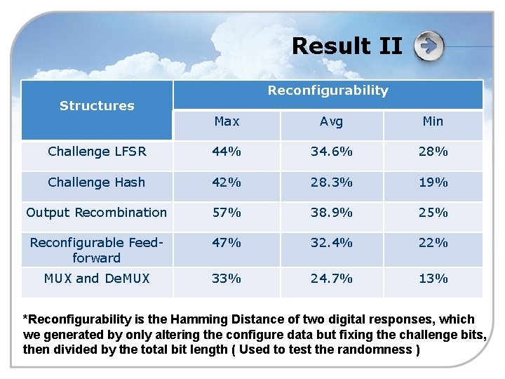 Result II Structures Reconfigurability Max Avg Min Challenge LFSR 44% 34. 6% 28% Challenge