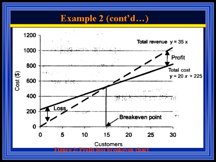 Example 2 (cont’d…) Figure 2: Profit-loss breakeven chart 