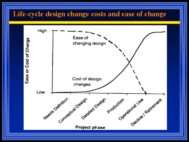 Life-cycle design change costs and ease of change 