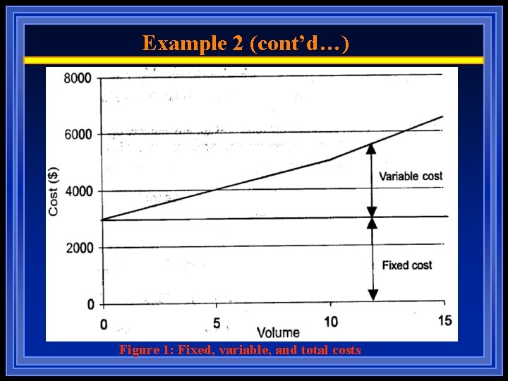 Example 2 (cont’d…) Figure 1: Fixed, variable, and total costs 