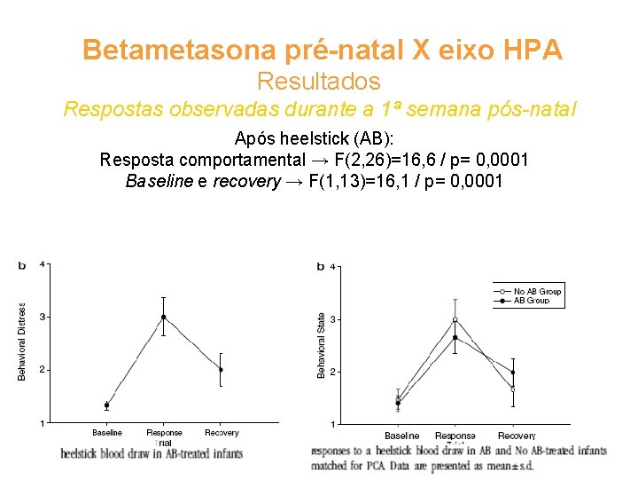 Betametasona pré-natal X eixo HPA Resultados Respostas observadas durante a 1ª semana pós-natal Após