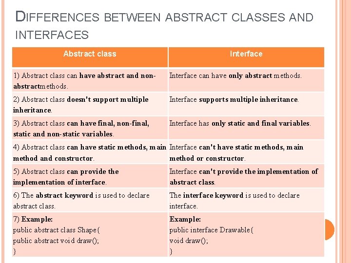 DIFFERENCES BETWEEN ABSTRACT CLASSES AND INTERFACES Abstract class Interface 1) Abstract class can have