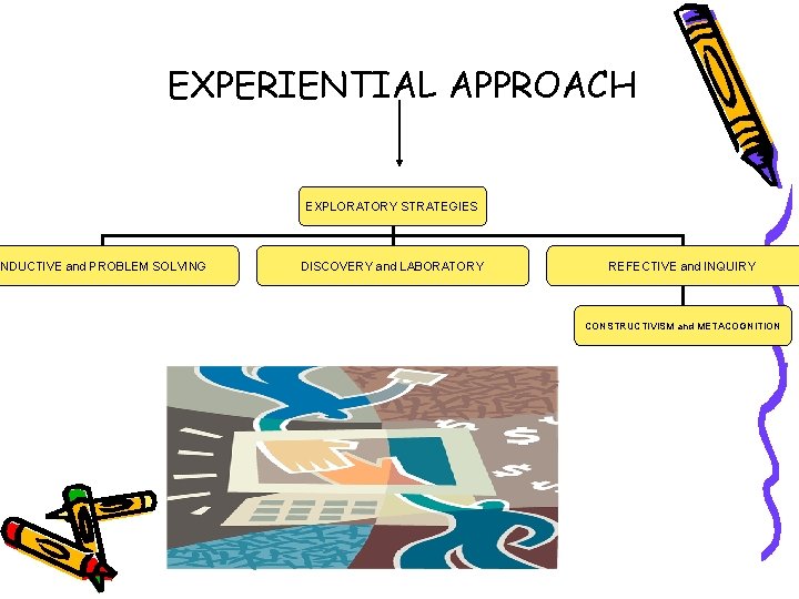 EXPERIENTIAL APPROACH INDUCTIVE and PROBLEM SOLVING EXPLORATORY STRATEGIES DISCOVERY and LABORATORY REFECTIVE and INQUIRY