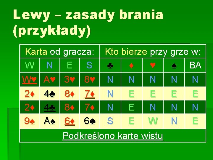 Lewy – zasady brania (przykłady) Karta od gracza: Kto bierze przy grze w: W