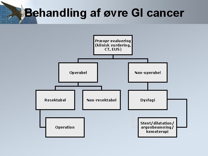 Behandling af øvre GI cancer Præopr evaluering (klinisk vurdering, CT, EUS) Operabel Resektabel Operation