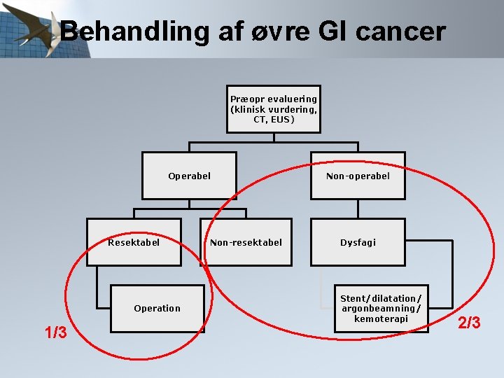 Behandling af øvre GI cancer Præopr evaluering (klinisk vurdering, CT, EUS) Operabel Resektabel Operation