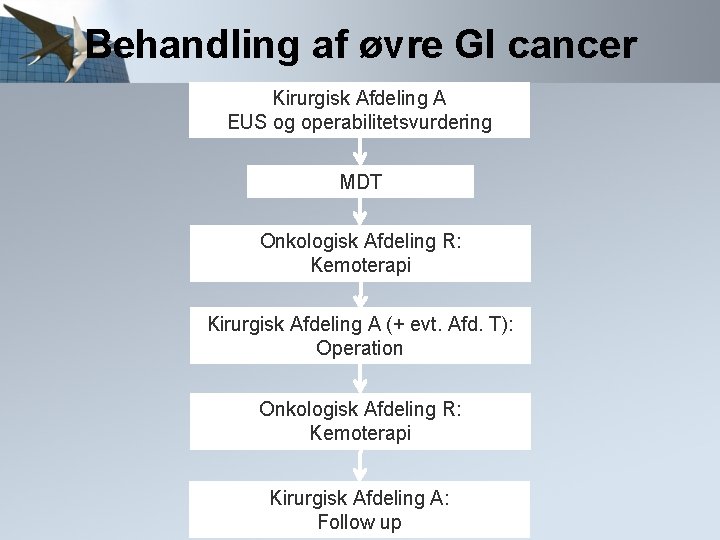 Behandling af øvre GI cancer Kirurgisk Afdeling A EUS og operabilitetsvurdering MDT Onkologisk Afdeling
