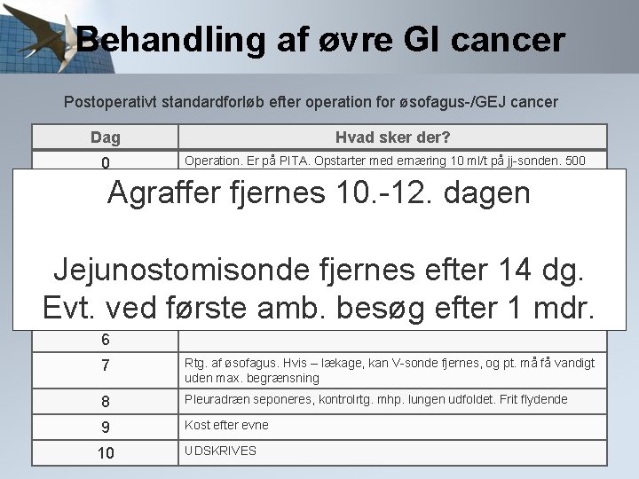 Behandling af øvre GI cancer Postoperativt standardforløb efter operation for øsofagus-/GEJ cancer Dag 0