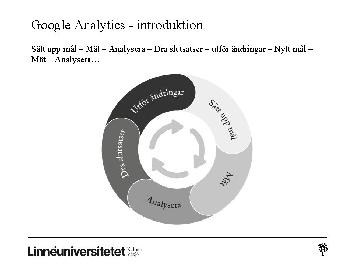 Google Analytics - introduktion Sätt upp mål – Mät – Analysera – Dra slutsatser